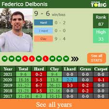 Here on sofascore livescore you can find all delbonis f. H2h Prediction Rafael Nadal Vs Federico Delbonis Monte Carlo Odds Preview Pick Tennis Tonic News Predictions H2h Live Scores Stats