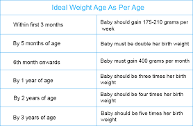 Your weight alone is not a good enough indicator as to how well your baby is doing — or even of your baby's weight gain. Effective Food For 1 Year Old Indian Baby To Gain Weight Diet