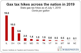 Average tax rate stands at 36.83 per gallon for gasoline and 37.85 for diesel fuel. Expect Anger At The Pump As Illinoisans Begin Paying Nation S 3rd Highest Gas Tax Wirepoints Original Wirepoints