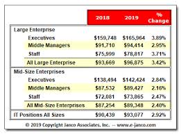 Top 10 Best Paid It Job Titles For Smes Mean Salaries Have Increased Across Both L Small Business Trends Massachusetts Institute Of Technology Marketing Jobs