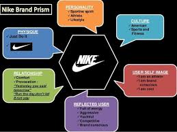 Nike S Brand Personality Business Model Canvas Brand Strategy Personality Brand