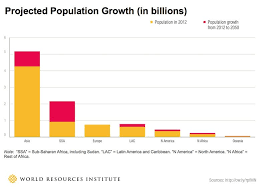 10 scary charts that show how the worlds population is