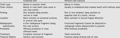 Apr 29, 2015 · mechanical locking into surface irregularities. Differential Diagnosis And Treatment Between Cemental Tear And Vertical Download Table