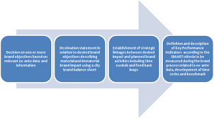 From an aesthetically pleasing and functional website design to engaging personalization and phenomenal customer service, care of is a fantastic example of how a new brand should treat its customers. Brand Strategy Platform Tpbo