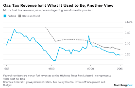 Gas Taxes Arent Paying The Bills For Roads Anymore Bloomberg