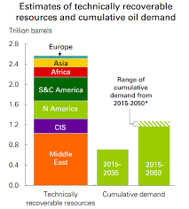 Why Oil Prices Will Never Return To 100 A Barrel In One