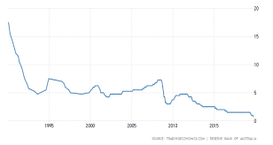 What Historically Low Interest Rates Mean For Commercial