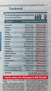 Bagi saya rasanya pekerja profesional di malaysia sangat underpaid. Fathiyah Tmiddin Fathiyah 90 Twitter