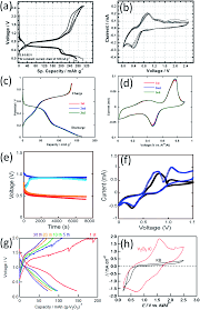 11:32 diy solar power with will prowse 747 871 просмотр. Aluminium Ion Batteries Developments And Challenges Journal Of Materials Chemistry A Rsc Publishing