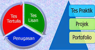 Penilaian pencapaian kompetensi keterampilan merupakan penilaian yang dilakukan terhadap peserta didik untuk menilai sejauh mana pencapaian skl, ki, dan kd khusus dalam dimensi keterampilan. Instrumen Penilaian Kompetensi Pengetahuan Dan Keterampilan Kurikulum 2013 Salam Edukasi
