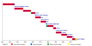 List Of Presidents Of Turkey Wikipedia