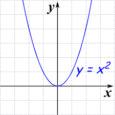 Function Transformations