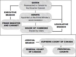 Canadian Political System Mr Lowe St Joes