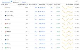Bookmark the price page to get snapshots of the market and track nearly 3,000 coins. Fake Volumes In The Cryptocurrency Market Trailingcrypto