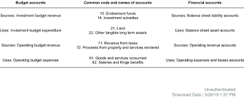 Extract Of Harmonised Budget Nomenclature And Chart Of