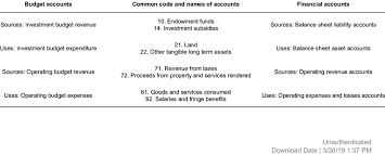 extract of harmonised budget nomenclature and chart of