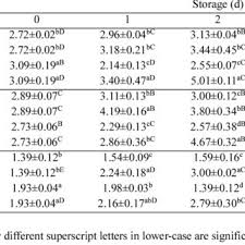 Bacteria Counts Log Cfu G Of Duck And Chicken Breast Exposed With Download Table