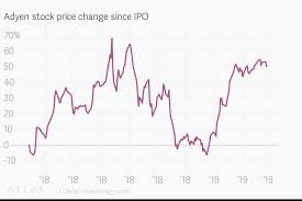 Adyen Stock Price Change Since Ipo