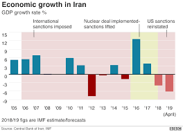 Six Charts That Show How Hard Us Sanctions Have Hit Iran