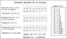 55 Best Binary To Decimal Converter Images Decimal Number