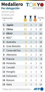Los juegos paralímpicos de tokio 2020 comenzaron y te dejamos el medallero de esta justa celebrada. Medallero Paralimpico Tokio 2020
