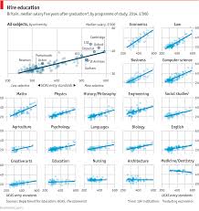 Comments On Graduate Earnings British University Rankings