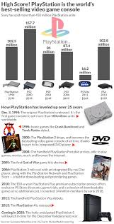 this chart shows how the sony playstation became the