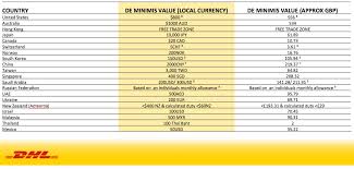 , in order for the recipient to receive a package, an additional amount of. Import Duty And Vat Information