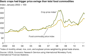 Usda Ers Commodity Price Spike
