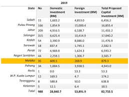 We did not find results for: Facts Figures Invest Melaka Berhad