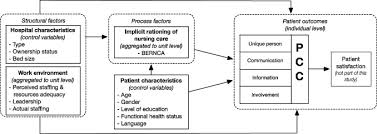 Advanced practice nurses play a critical role in the implementation of healthcare that focuses on the needs and personal preferences of patients: Patient Centered Care Nurse Work Environment And Implicit Rationing Of Nursing Care In Swiss Acute Care Hospitals A Cross Sectional Multi Center Study Sciencedirect
