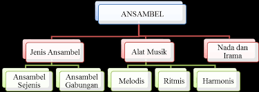 Adalah bentuk penyajian musik ansambel yang menggunakan beberapa jenis alat musik. 2