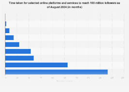 Selected services reaching 100 million followers 2024 | Statista