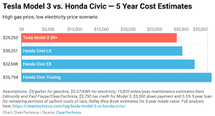 Shocker Tesla Model 3 Vs Honda Civic 15 Cost Comparisons