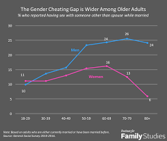 So basically we compare images bitmap generated from 2 sources and expect them to be same. Who Cheats More The Demographics Of Infidelity In America Institute For Family Studies