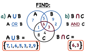 We rely on them to prove or derive new results. How Do You Find A Union And Intersection From A Venn Diagram Printable Summary Virtual Nerd