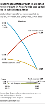 The Changing Global Religious Landscape Pew Research Center