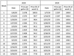 But if you adjust the price for inflation the price was below $1.00 in 2008. Recent Trends In Gasoline Prices Green Car Congress