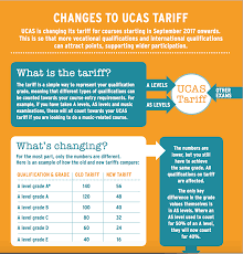 Useful Guide To The New Ucas Tariff From Trotmaned Career