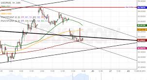 Patterns Usd Rub Usd Nok