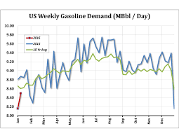 us weekly gasoline demand advantage futures futures