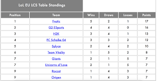 Fc schalke 04 esports was announced on may 16, 2016, having purchased the eu lcs summer 2016 seed and roster of elements. How To Stye Thead Tag In Html With Css Stack Overflow