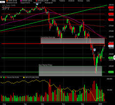 support and resistance s p500 price action trading chart