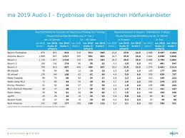Manche versinken gar in ängsten oder einsamkeit. Bayern Bleibt Radioland Nach Den Ergebnissen Der Ma 2019 Audio I Legen Die Presseportal