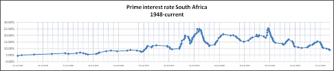 Prime Rate History South Africa Trade Setups That Work