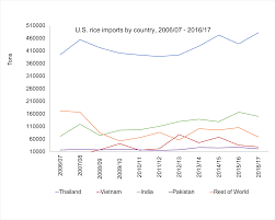 usda ers rice sector at a glance