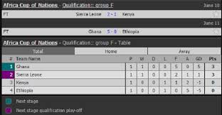 I am happy with the draw we have. Five Star Ghana Hammer Ethiopia 5 0 In 2019 Afcon Qualifier Graphic Online Satenaw Ethiopian News Breaking News