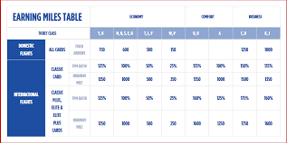 New Turkish Airlines Miles Smiles Program Is Here And Not