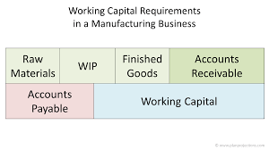 Now consider what happens to the same business if it buys for cash from the supplier, holds 500 as inventory for 30 days, and sells to the customer on 60 day credit terms (meaning it has to wait for 60 days before receiving cash from the customer). Working Capital Requirements In A Manufacturing Business Plan Projections
