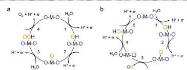 Recent Advances in Electrochemical Water Splitting Electrocatalysts:  Categorization by Parameters and Catalyst Types | ACS Materials Letters
